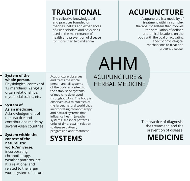 A diagram of components of Acupuncture and Herbal Medicine.